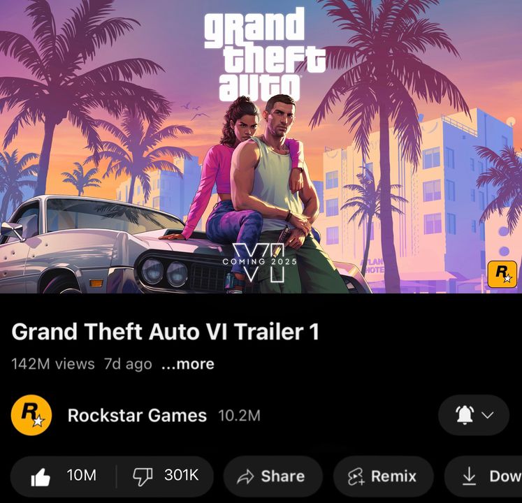 The GTA 6 trailer has a total of 225 million cumulative views and 15 million likes across all platforms:

YouTube – 142 Million …